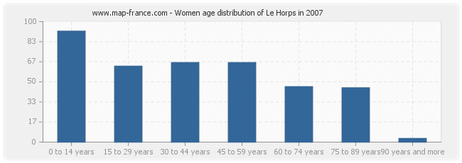 Women age distribution of Le Horps in 2007